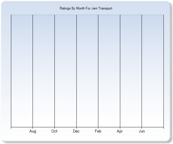 Rating Trends by Month Graph