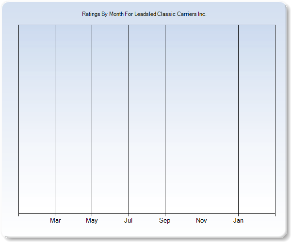 Rating Trends by Month Graph