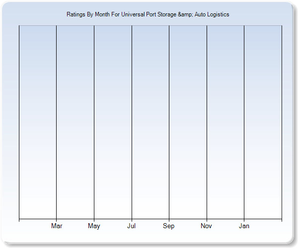 Rating Trends by Month Graph