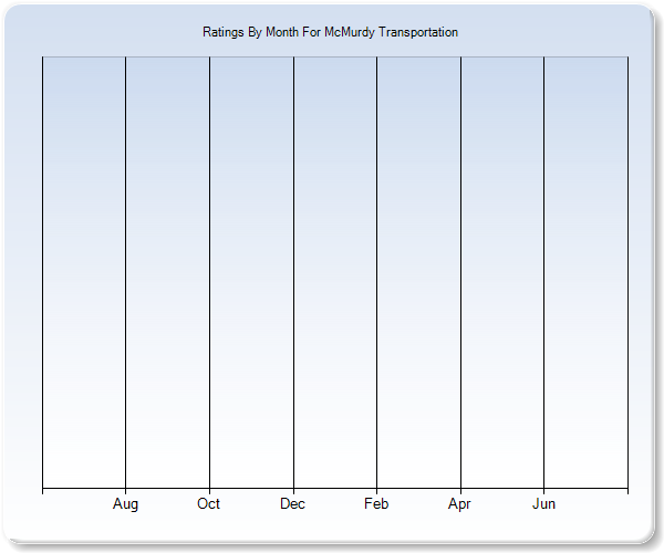 Rating Trends by Month Graph