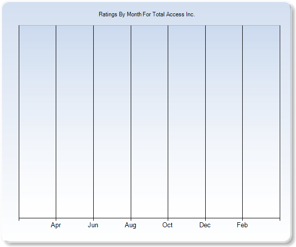 Rating Trends by Month Graph