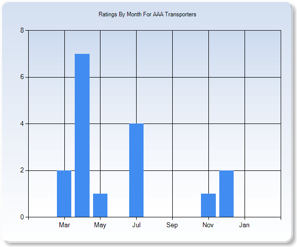 Rating Trends by Month Graph