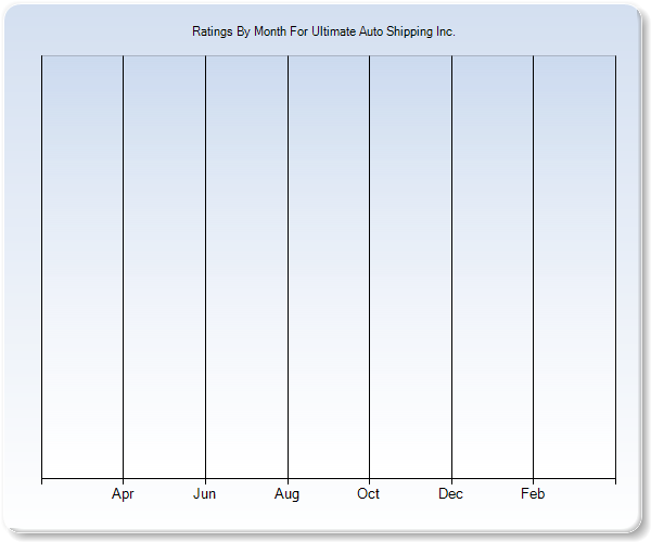 Rating Trends by Month Graph