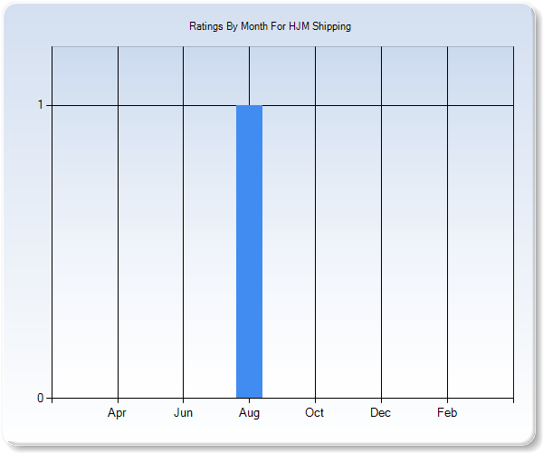 Rating Trends by Month Graph