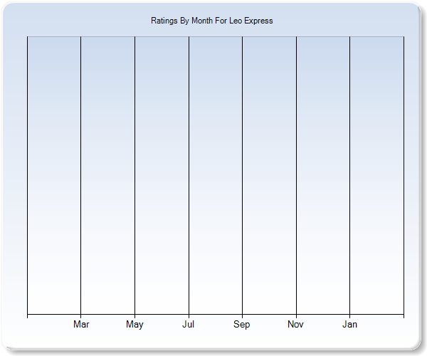 Rating Trends by Month Graph