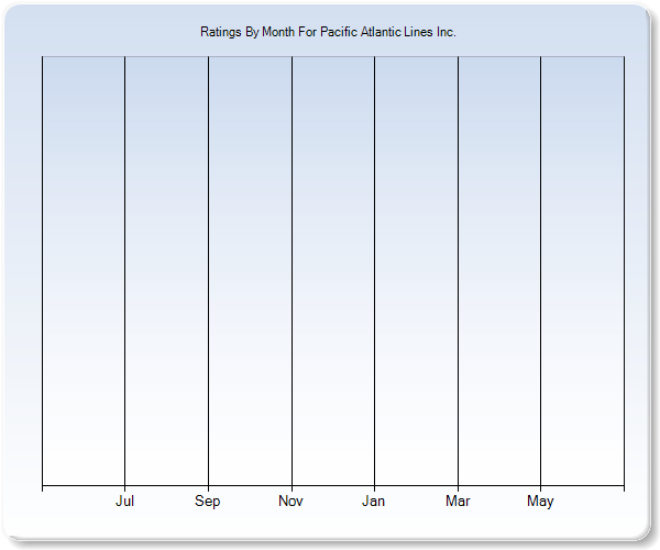 Rating Trends by Month Graph