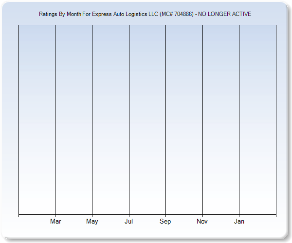 Rating Trends by Month Graph