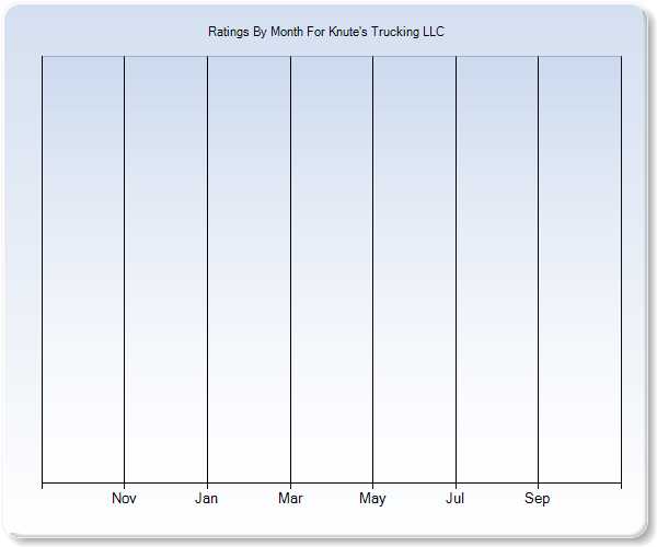 Rating Trends by Month Graph