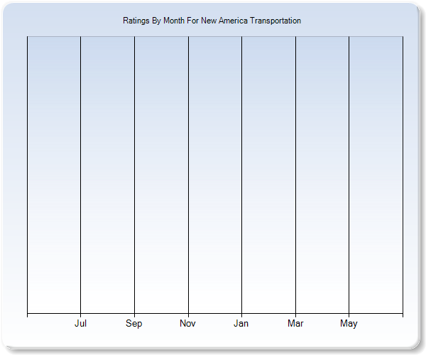 Rating Trends by Month Graph