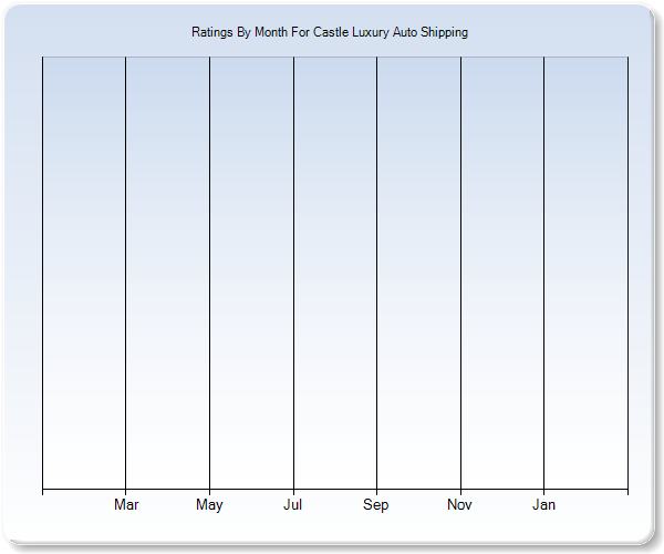 Rating Trends by Month Graph