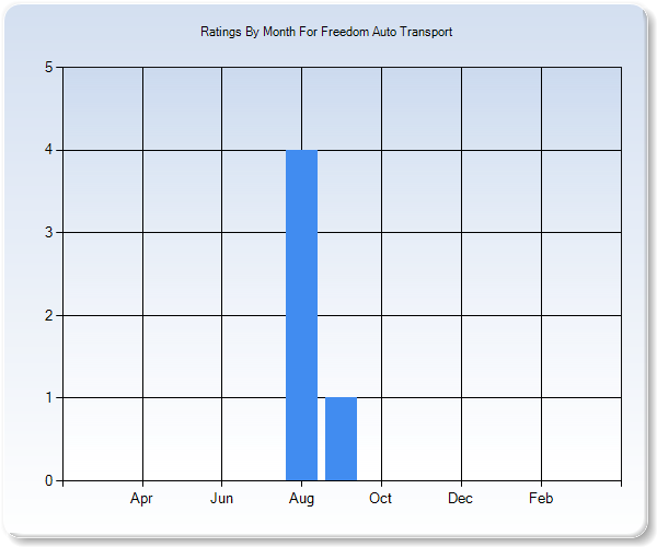 Rating Trends by Month Graph