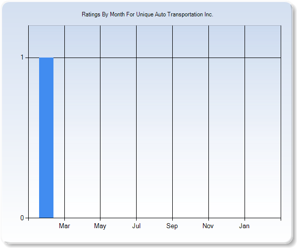 Rating Trends by Month Graph