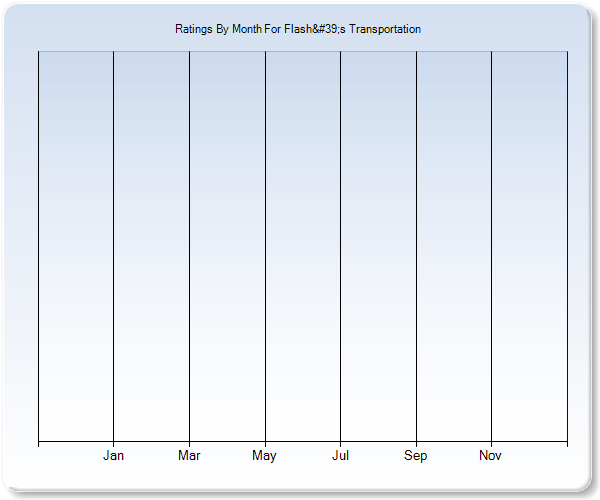 Rating Trends by Month Graph