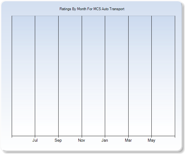 Rating Trends by Month Graph