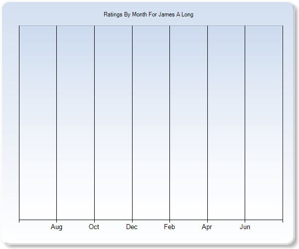 Rating Trends by Month Graph