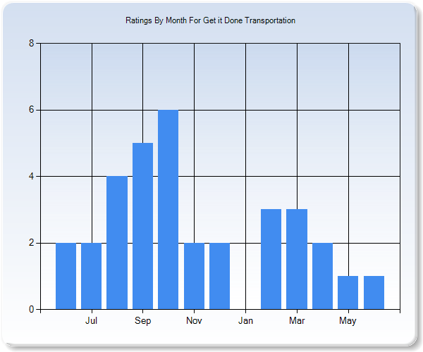 Rating Trends by Month Graph