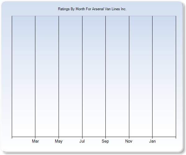 Rating Trends by Month Graph