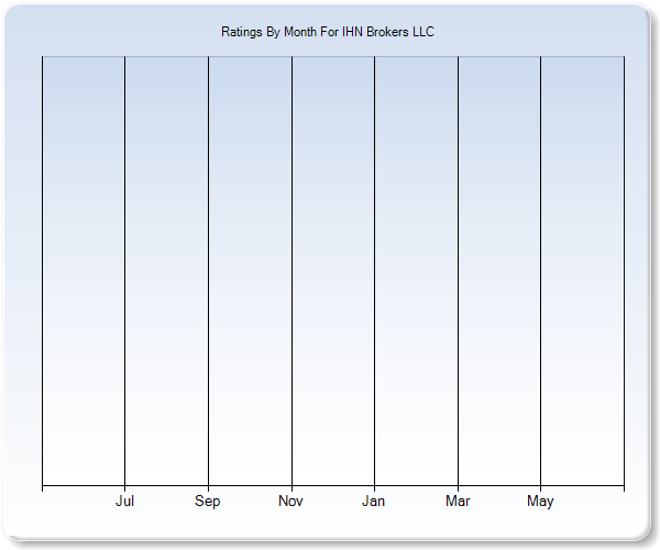 Rating Trends by Month Graph