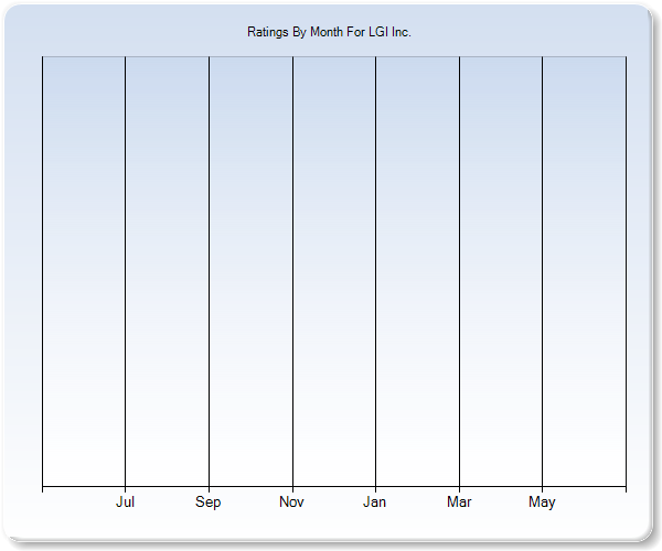 Rating Trends by Month Graph