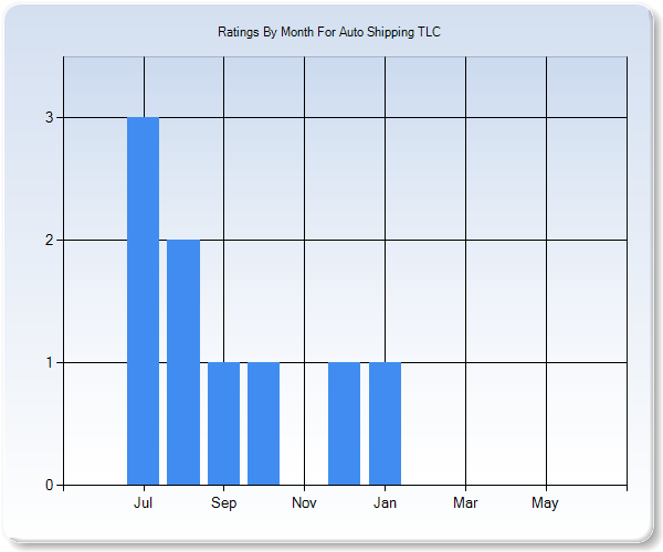 Rating Trends by Month Graph