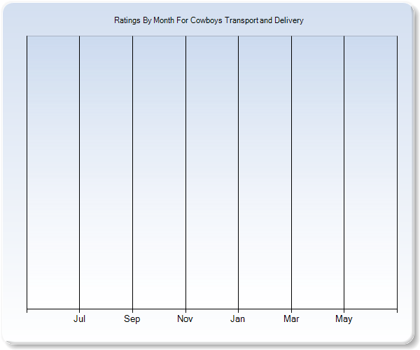 Rating Trends by Month Graph