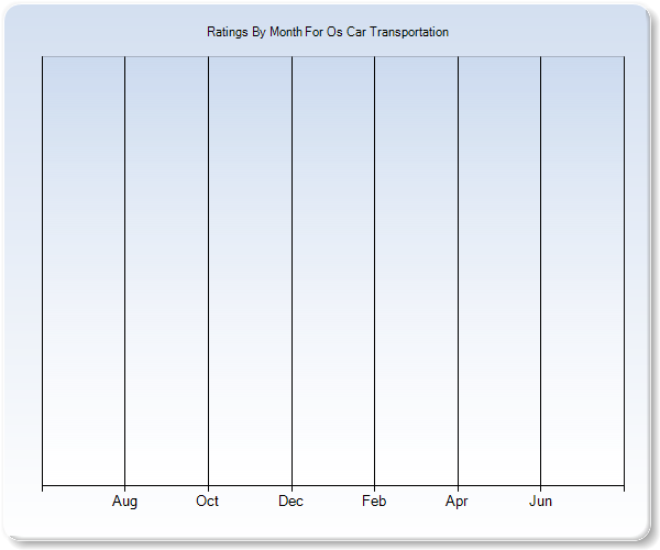 Rating Trends by Month Graph