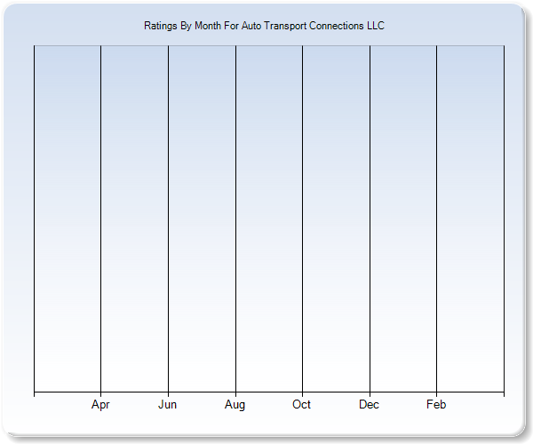 Rating Trends by Month Graph