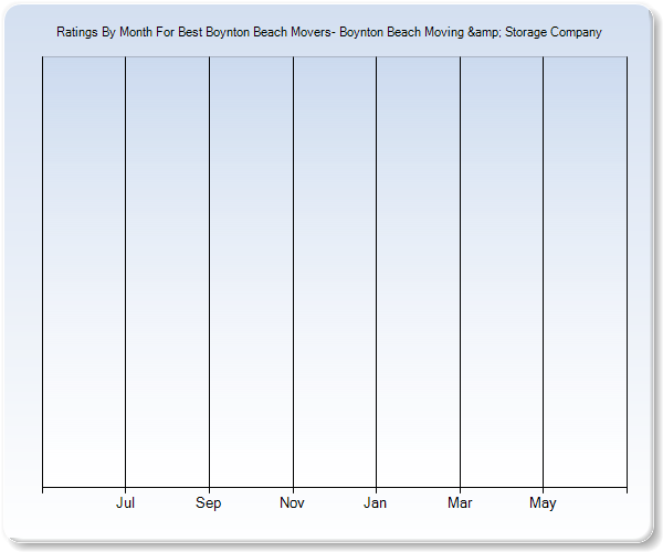 Rating Trends by Month Graph