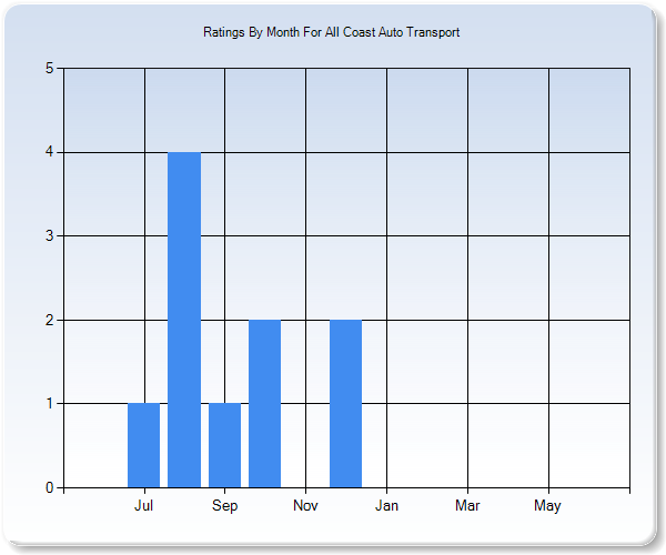 Rating Trends by Month Graph