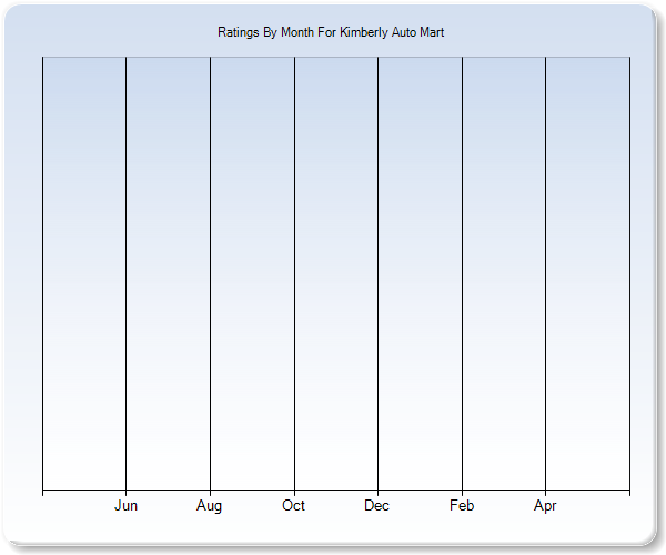 Rating Trends by Month Graph