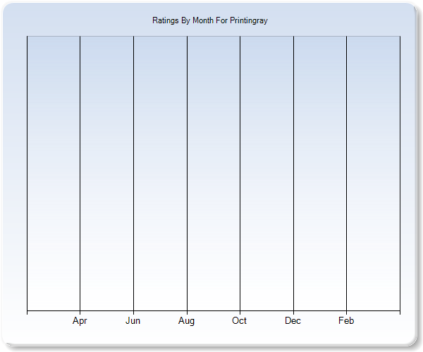 Rating Trends by Month Graph