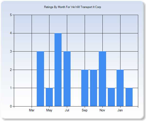 Rating Trends by Month Graph