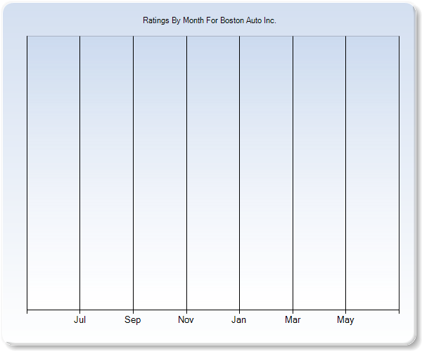 Rating Trends by Month Graph