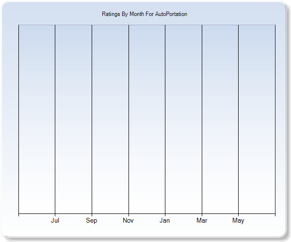 Rating Trends by Month Graph