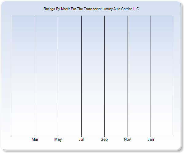 Rating Trends by Month Graph