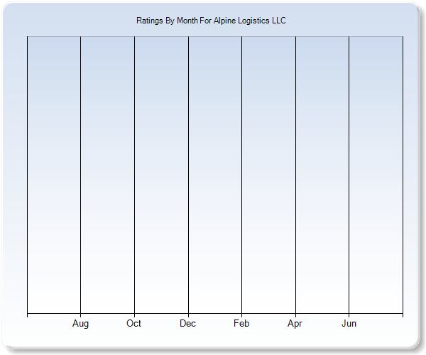 Rating Trends by Month Graph