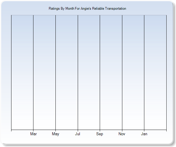 Rating Trends by Month Graph