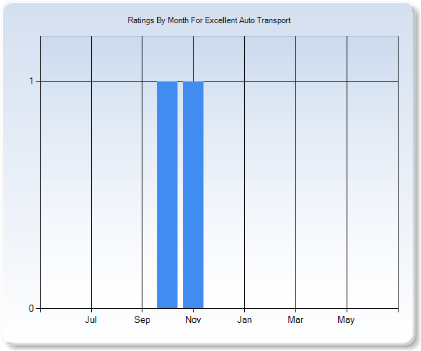 Rating Trends by Month Graph