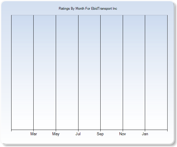 Rating Trends by Month Graph