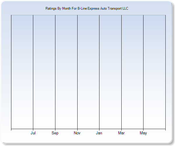 Rating Trends by Month Graph