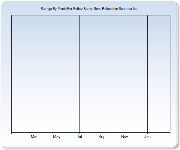 Rating Trends by Month Graph