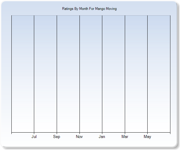 Rating Trends by Month Graph