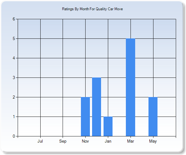 Rating Trends by Month Graph