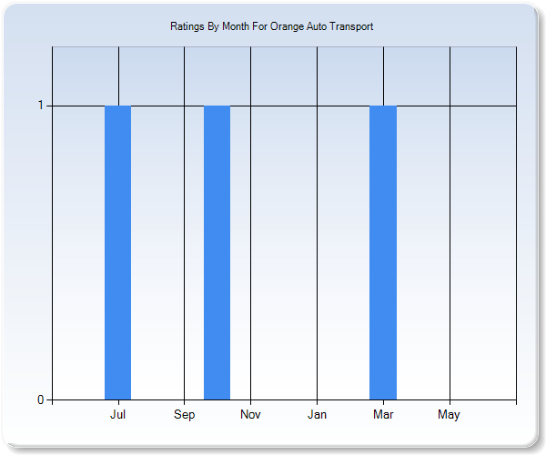 Rating Trends by Month Graph