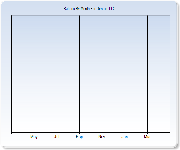 Rating Trends by Month Graph