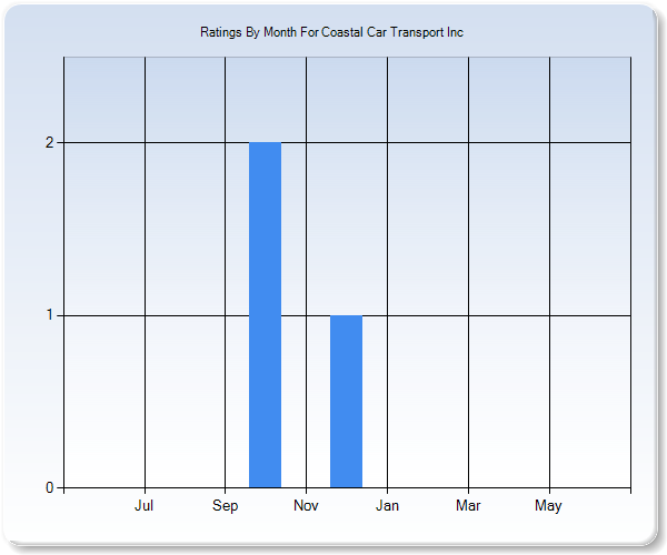 Rating Trends by Month Graph