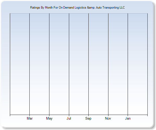 Rating Trends by Month Graph