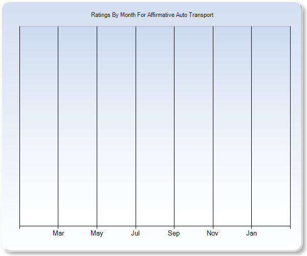 Rating Trends by Month Graph