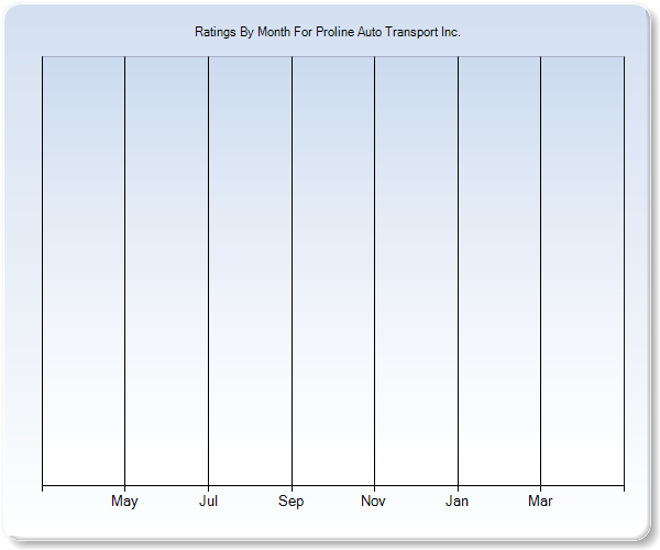 Rating Trends by Month Graph