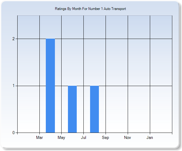 Rating Trends by Month Graph